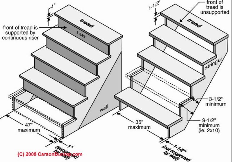 Vì sao phải quan tâm đến số bậc cầu thang?