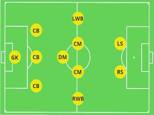 CM là vị trí nào?